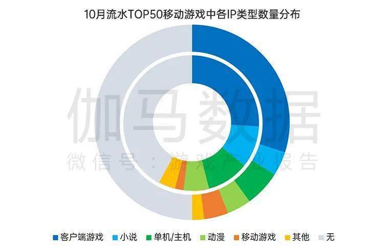 月后国内游戏市场10月环比增466%九游会ag亚洲集团终于回暖！连跌5个(图2)