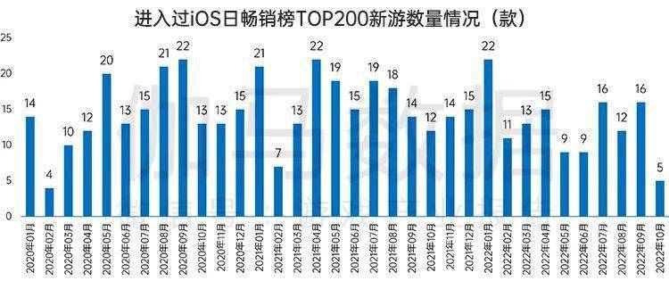 月后国内游戏市场10月环比增466%九游会ag亚洲集团终于回暖！连跌5个(图1)