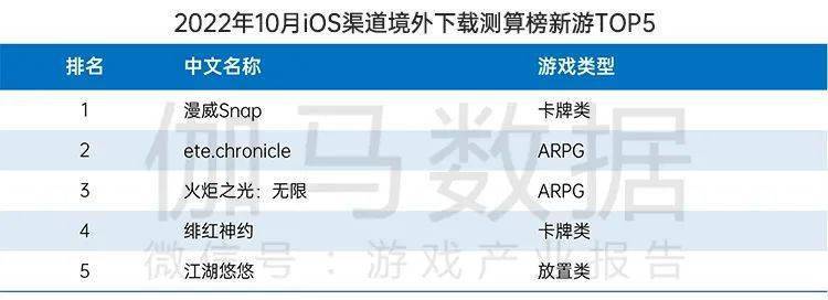 月后国内游戏市场10月环比增466%九游会ag亚洲集团终于回暖！连跌5个(图3)