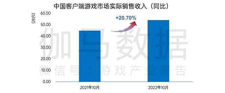 月后国内游戏市场10月环比增466%九游会ag亚洲集团终于回暖！连跌5个(图4)