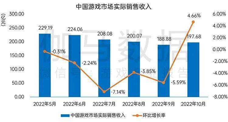 月后国内游戏市场10月环比增466%九游会ag亚洲集团终于回暖！连跌5个(图5)