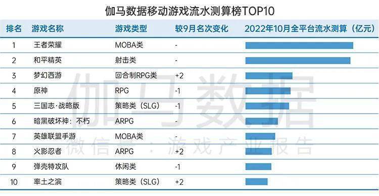 月后国内游戏市场10月环比增466%九游会ag亚洲集团终于回暖！连跌5个(图6)