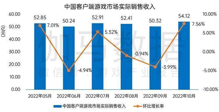 月后国内游戏市场10月环比增466%九游会ag亚洲集团终于回暖！连跌5个(图7)