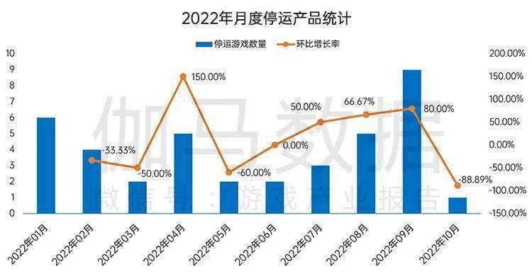 月后国内游戏市场10月环比增466%九游会ag亚洲集团终于回暖！连跌5个(图8)