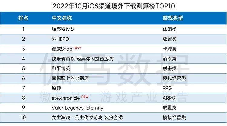 月后国内游戏市场10月环比增466%九游会ag亚洲集团终于回暖！连跌5个(图9)