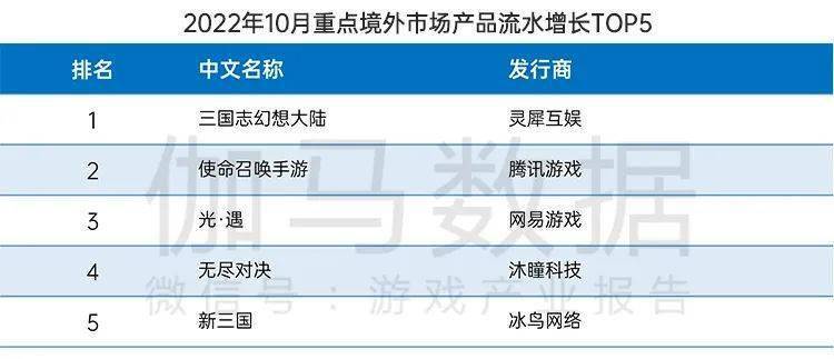 月后国内游戏市场10月环比增466%九游会ag亚洲集团终于回暖！连跌5个(图10)