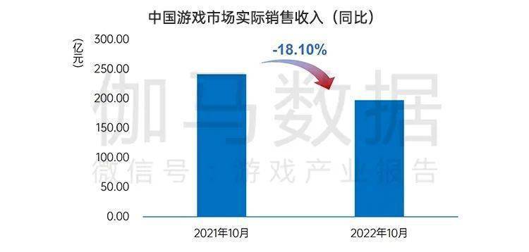 月后国内游戏市场10月环比增466%九游会ag亚洲集团终于回暖！连跌5个(图11)