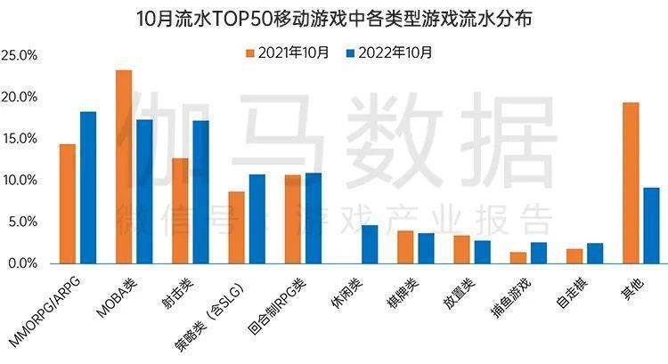 月后国内游戏市场10月环比增466%九游会ag亚洲集团终于回暖！连跌5个(图12)