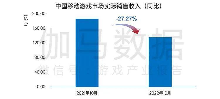 月后国内游戏市场10月环比增466%九游会ag亚洲集团终于回暖！连跌5个(图13)