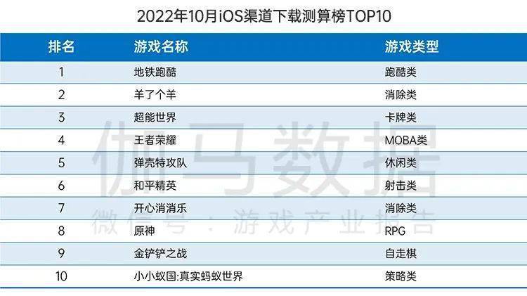 月后国内游戏市场10月环比增466%九游会ag亚洲集团终于回暖！连跌5个(图15)