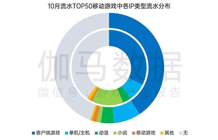 月后国内游戏市场10月环比增466%九游会ag亚洲集团终于回暖！连跌5个(图14)