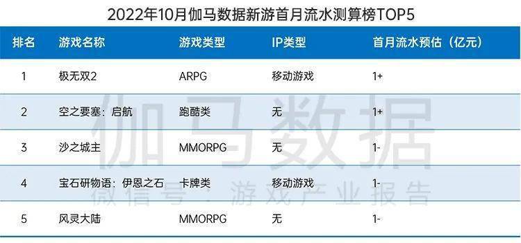 月后国内游戏市场10月环比增466%九游会ag亚洲集团终于回暖！连跌5个(图16)