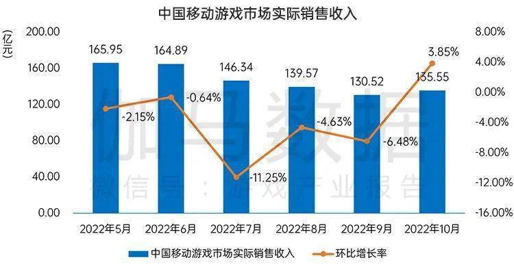 月后国内游戏市场10月环比增466%九游会ag亚洲集团终于回暖！连跌5个(图17)