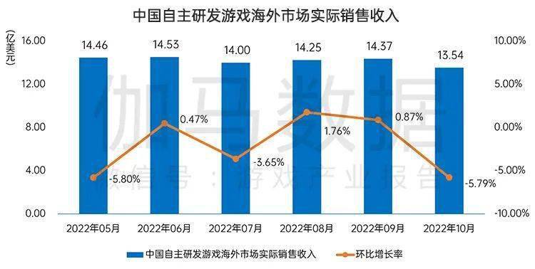 月后国内游戏市场10月环比增466%九游会ag亚洲集团终于回暖！连跌5个(图18)